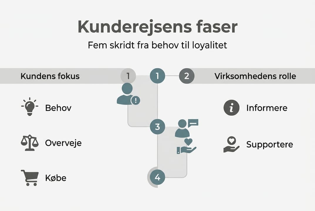 Grafisk oversigt over de fem trin i kunderejsen