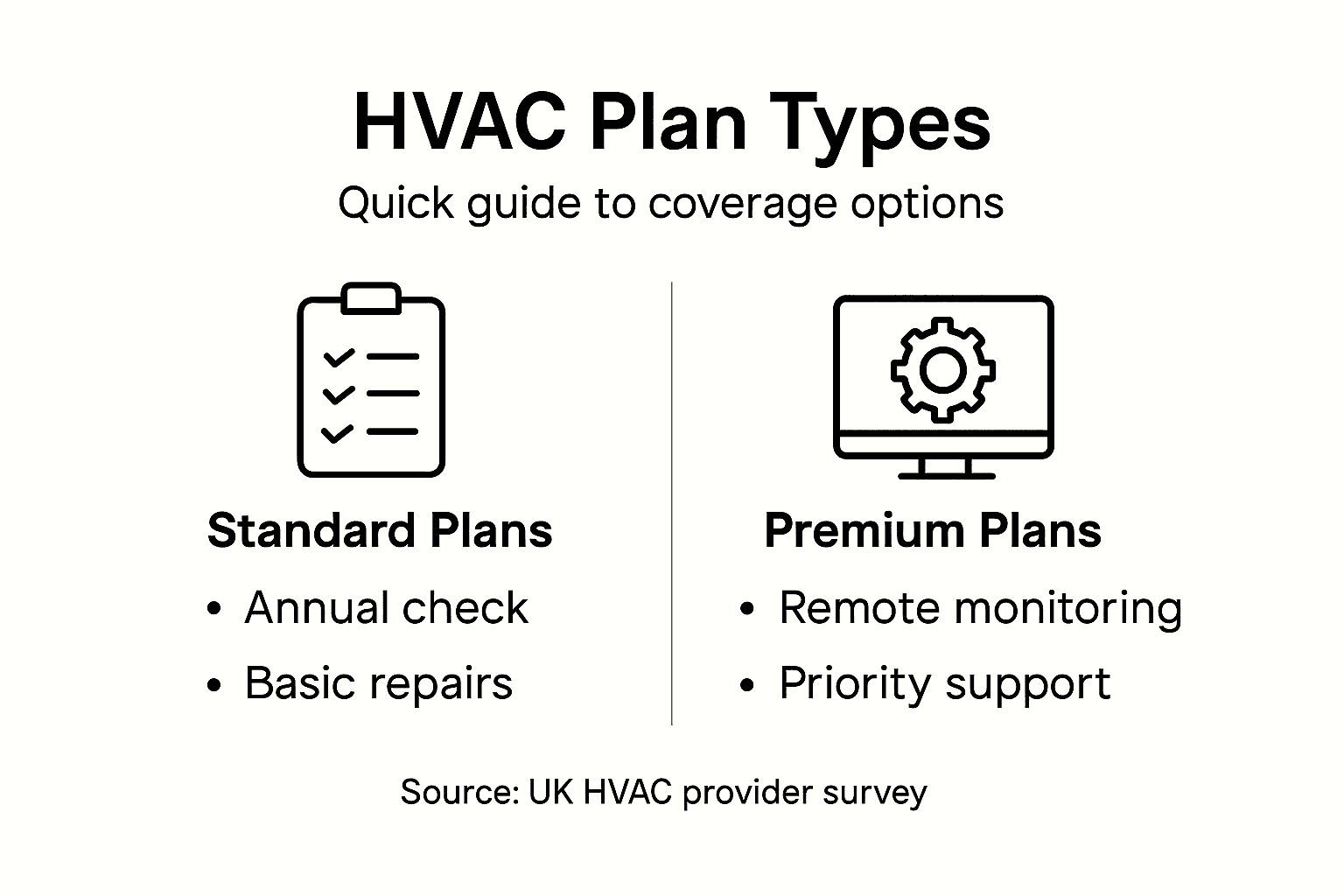 Infographic summarizing hvac plans and benefits