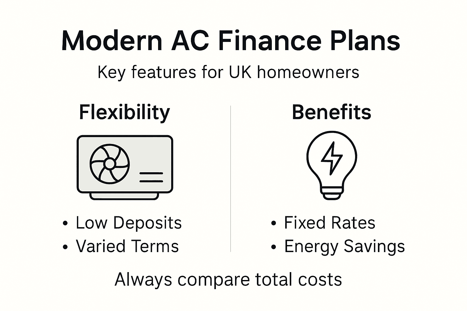 Infographic with features of AC finance plans