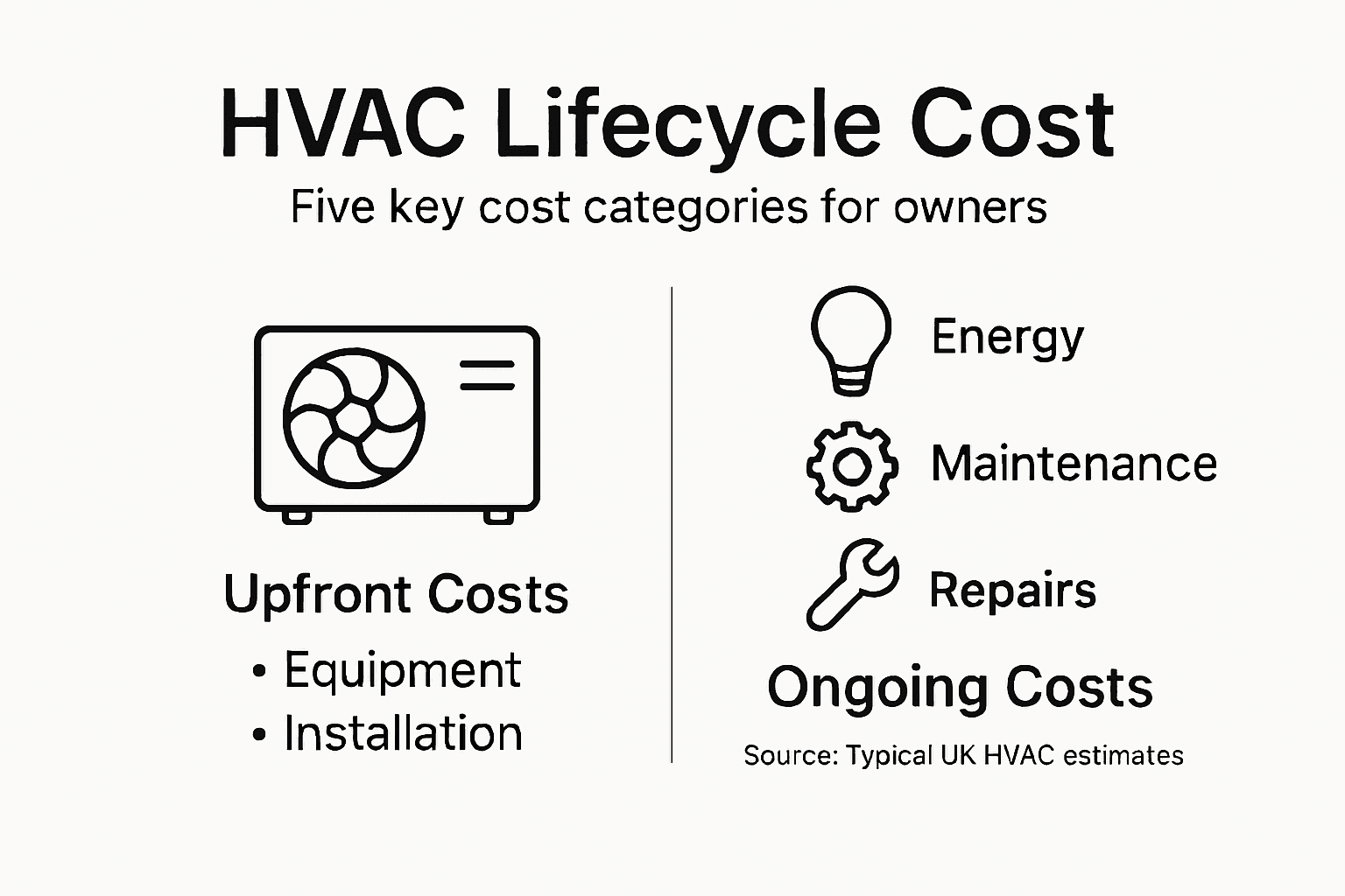 Infographic summarising HVAC lifecycle cost categories