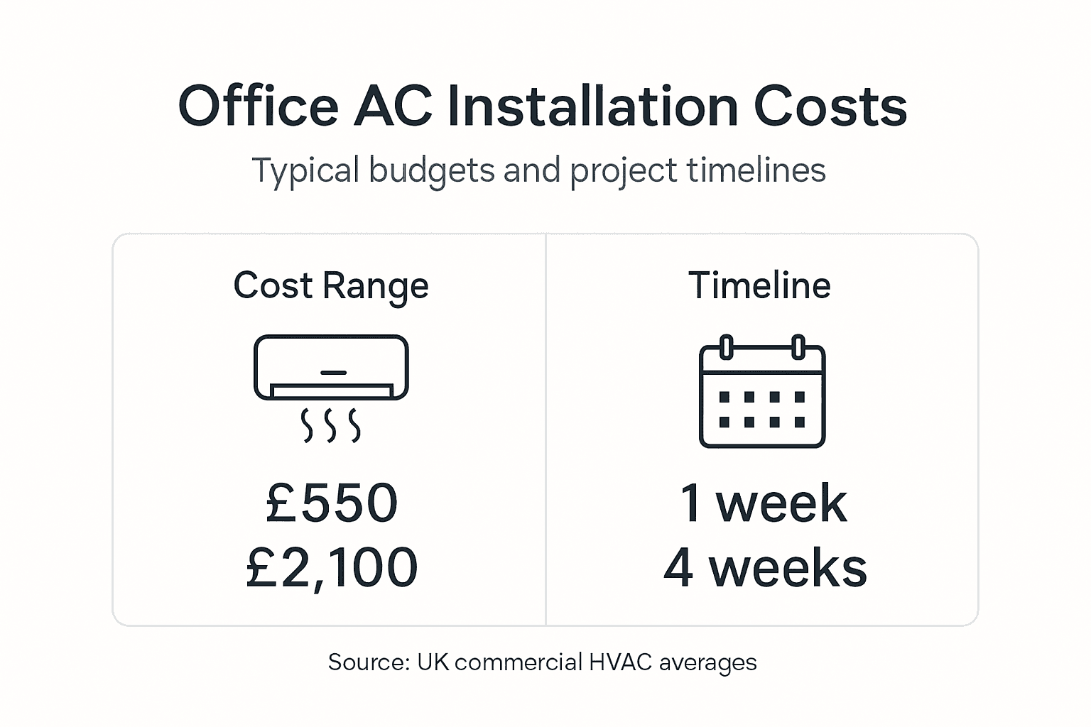 Infographic of office AC costs and timelines
