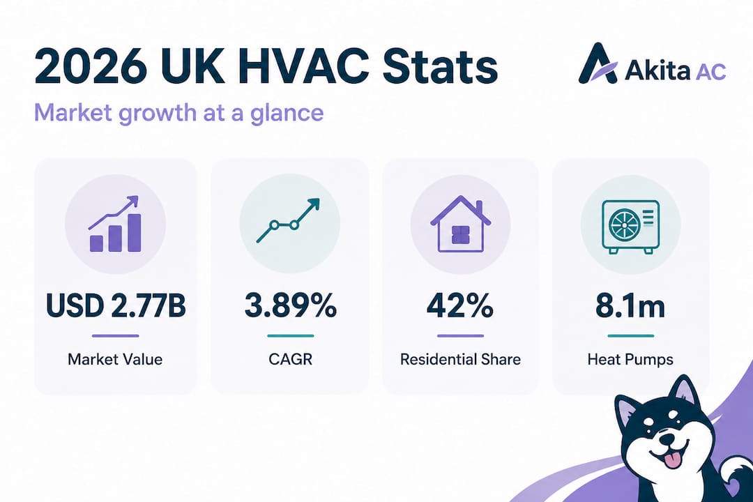 Infographic with UK HVAC market growth stats