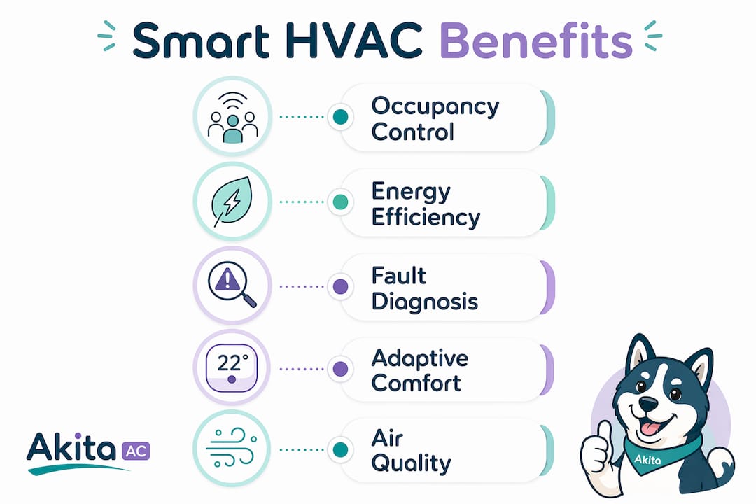 Infographic showing key smart HVAC system benefits