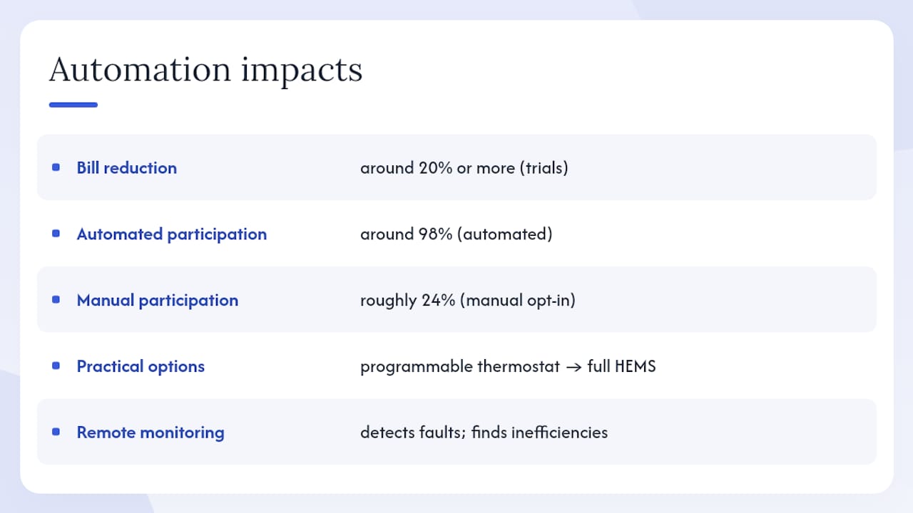 How do smart controls and time-of-use tariffs cut your bills? — overview diagram