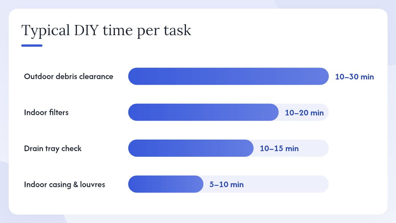 Recommended cleaning frequency and DIY time for aircon components