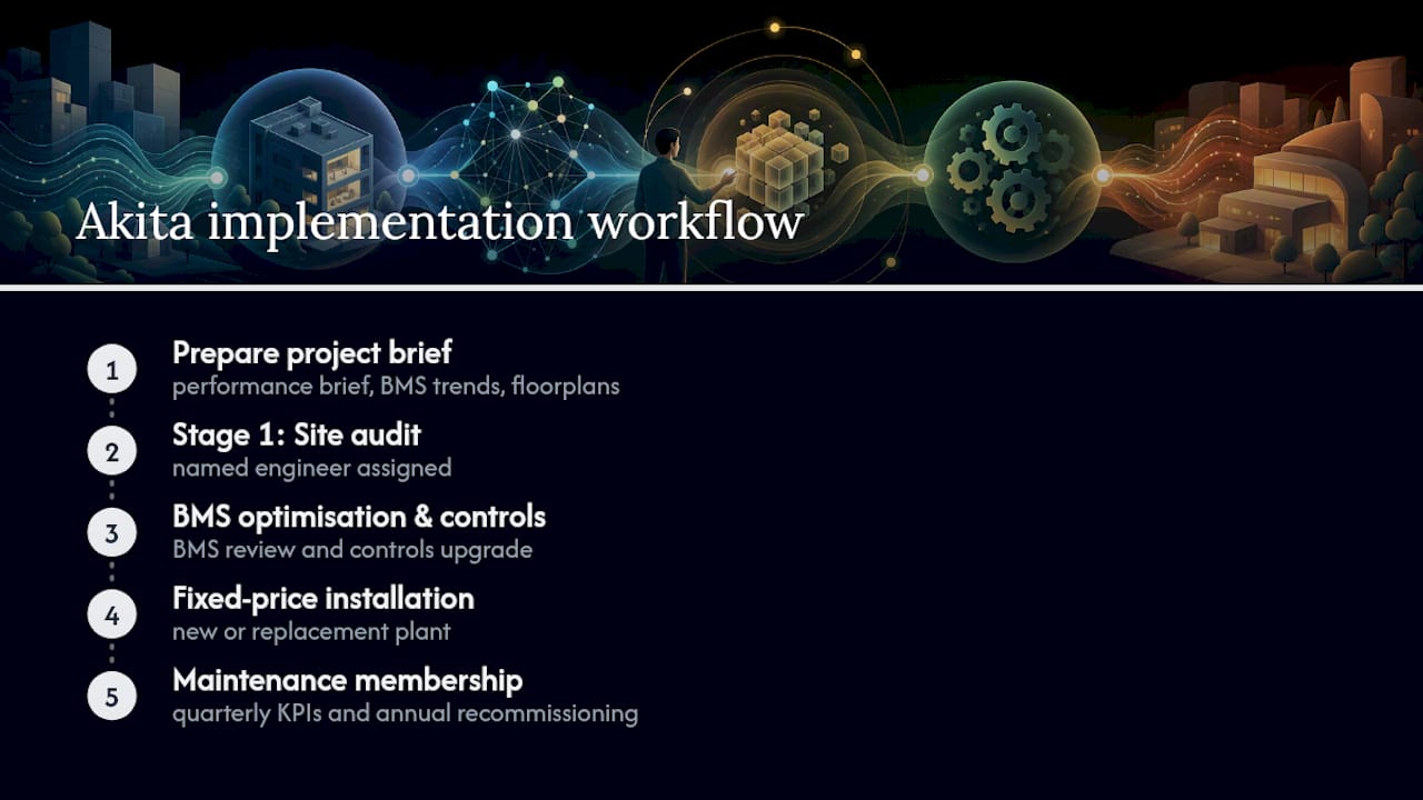 Akita can help you put this workflow into practice — overview diagram