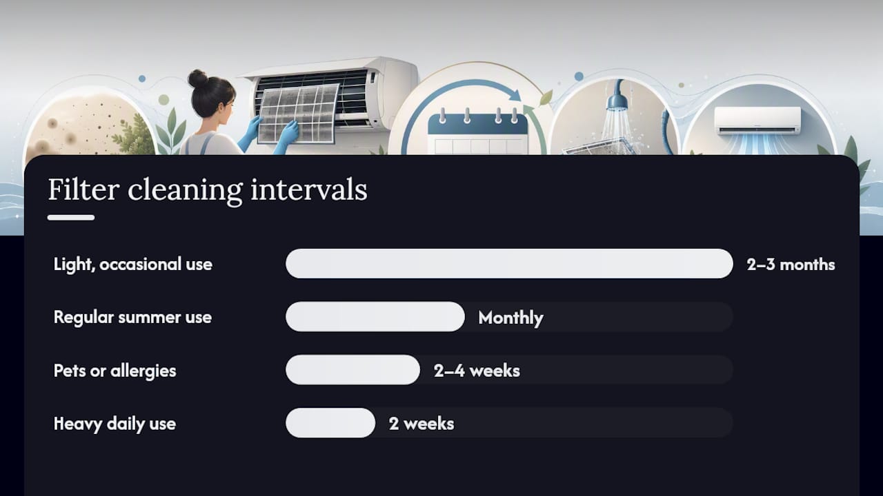 Chart of AC filter cleaning intervals by household use