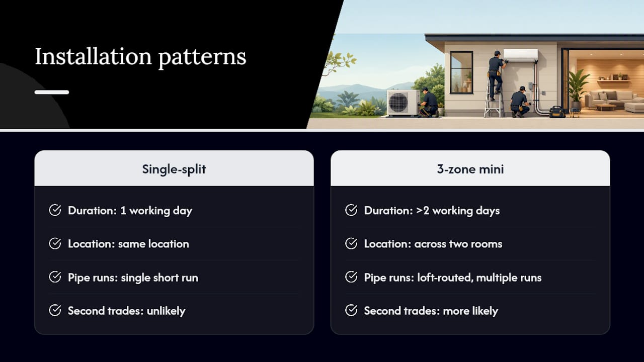 Comparison of AC installation timelines