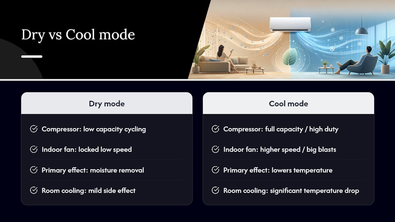 How does dry mode work, and what does it actually remove? — overview diagram