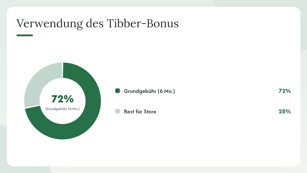 Was du vor dem Wechsel zu Tibber prüfen solltest — overview diagram