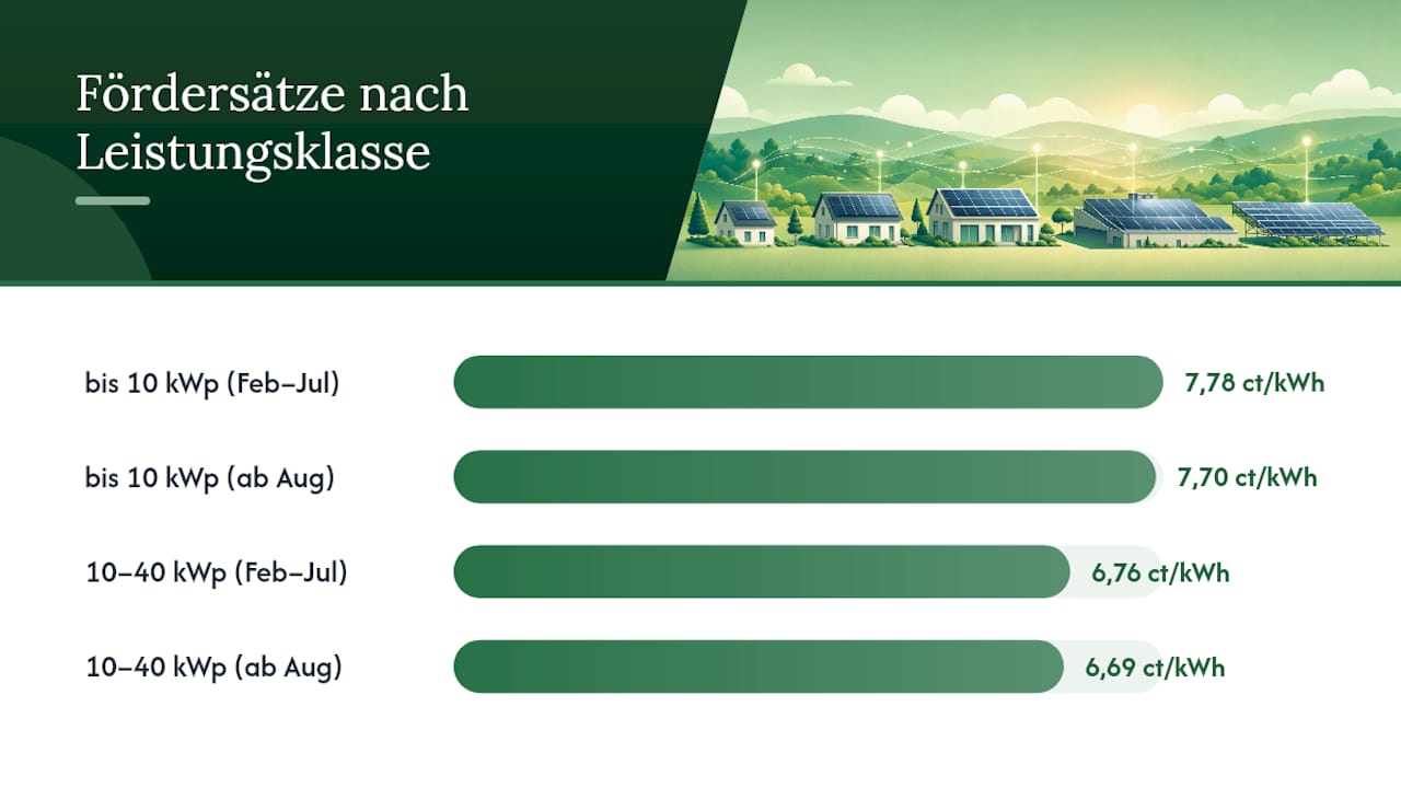 Übersicht der Einspeisevergütung nach Leistungsklasse und Zeitraum