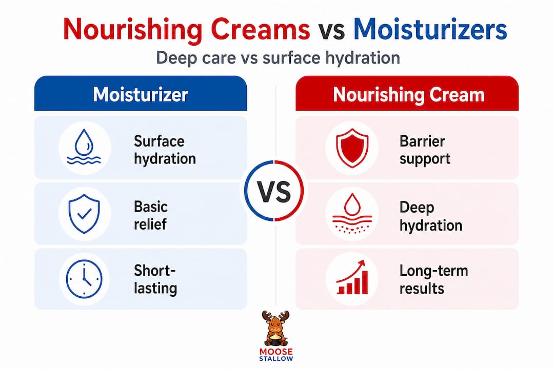Infographic comparing nourishing creams to moisturizers