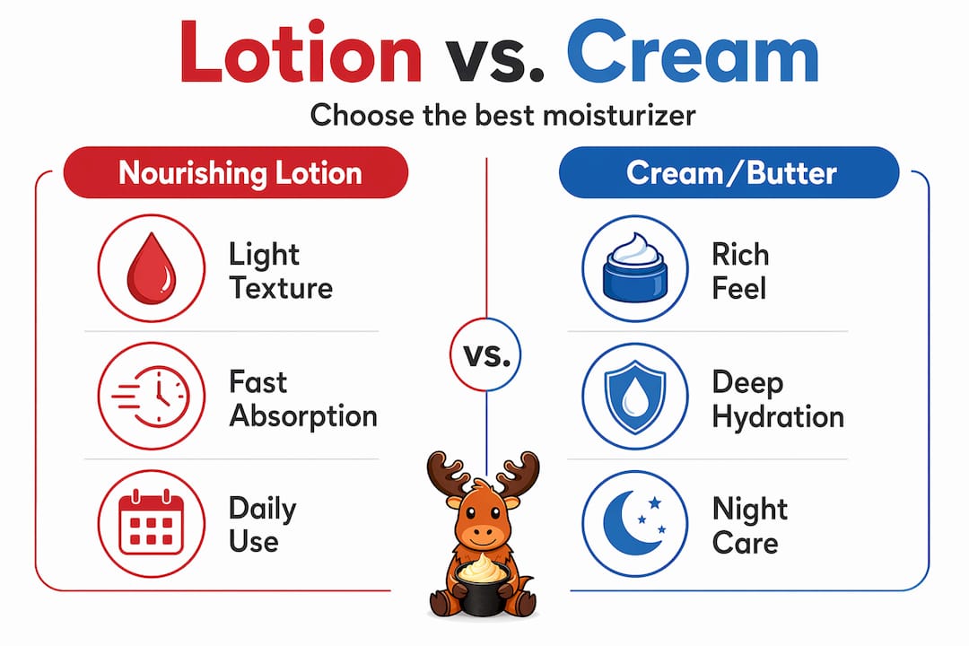 Infographic comparing lotion to cream features
