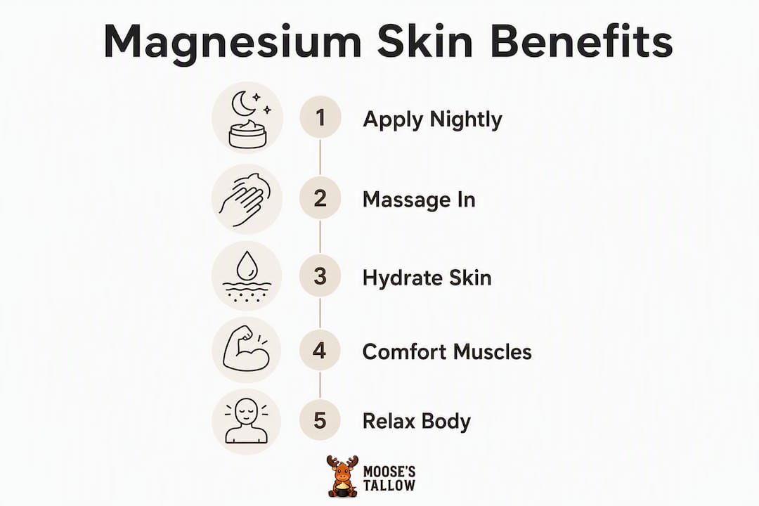 Infographic showing 5 steps of topical magnesium benefits