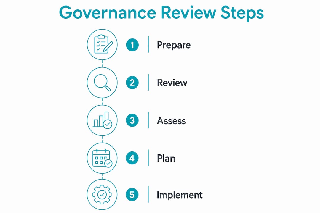 Infographic outlining nonprofit governance review steps