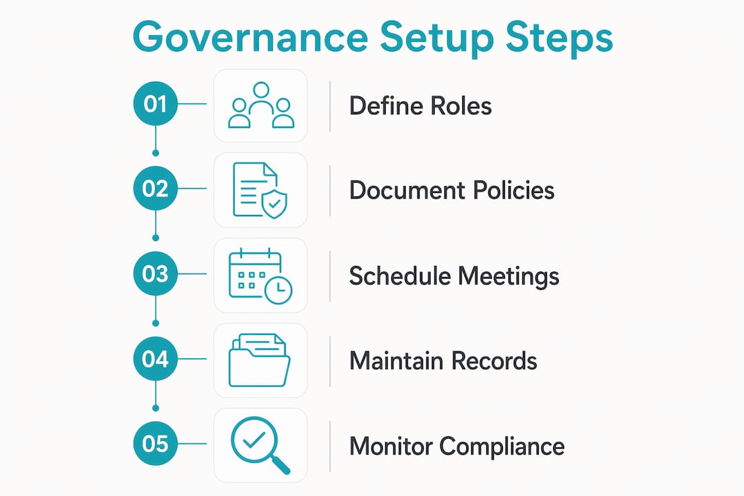 Infographic outlining nonprofit governance setup steps