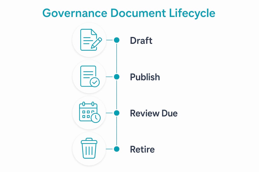 Infographic illustrating governance document lifecycle stages