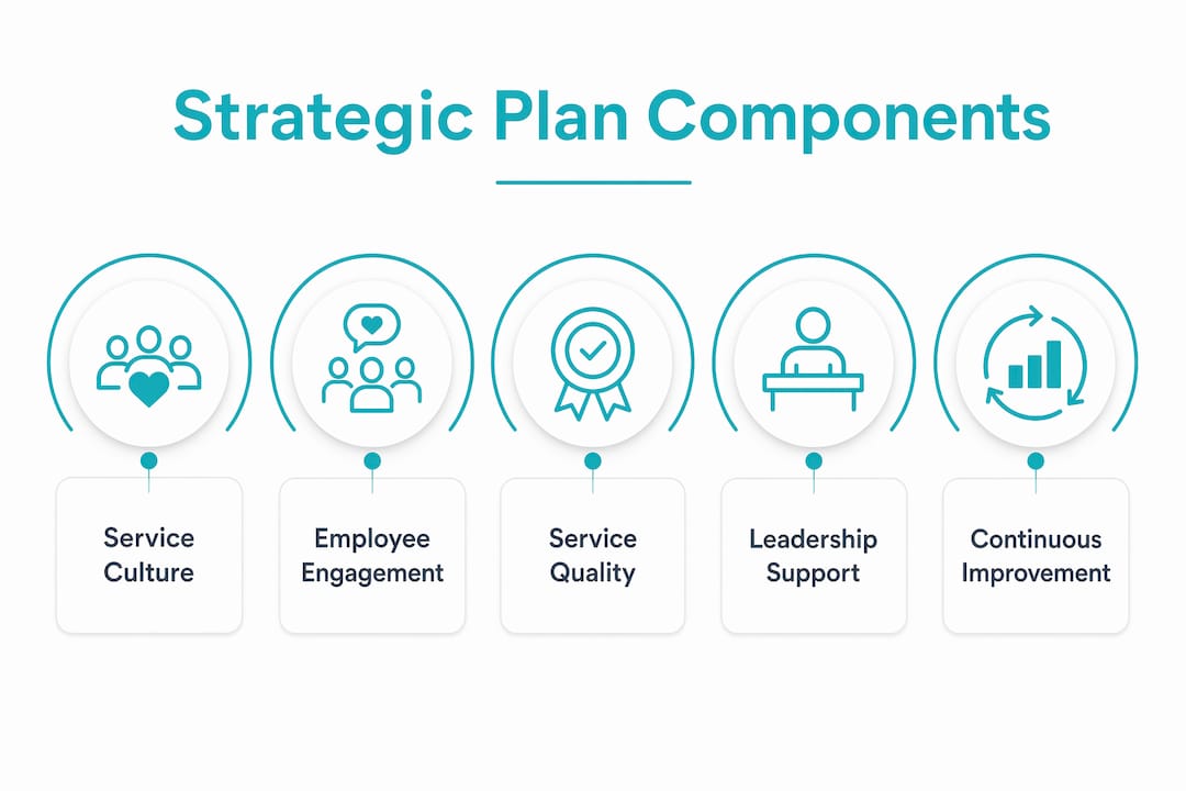 Infographic showing hierarchical components of strategic plan