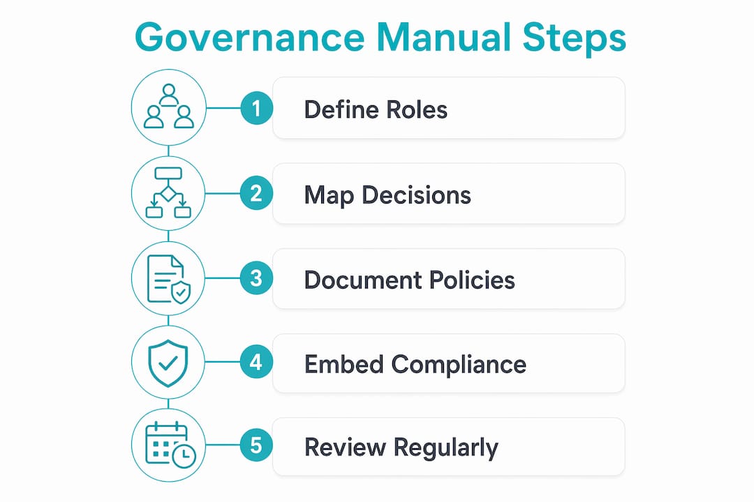 Infographic illustrating governance manual creation steps
