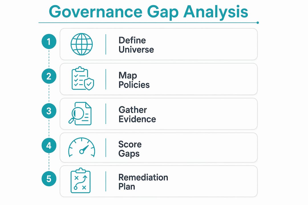 Infographic of governance gap analysis steps