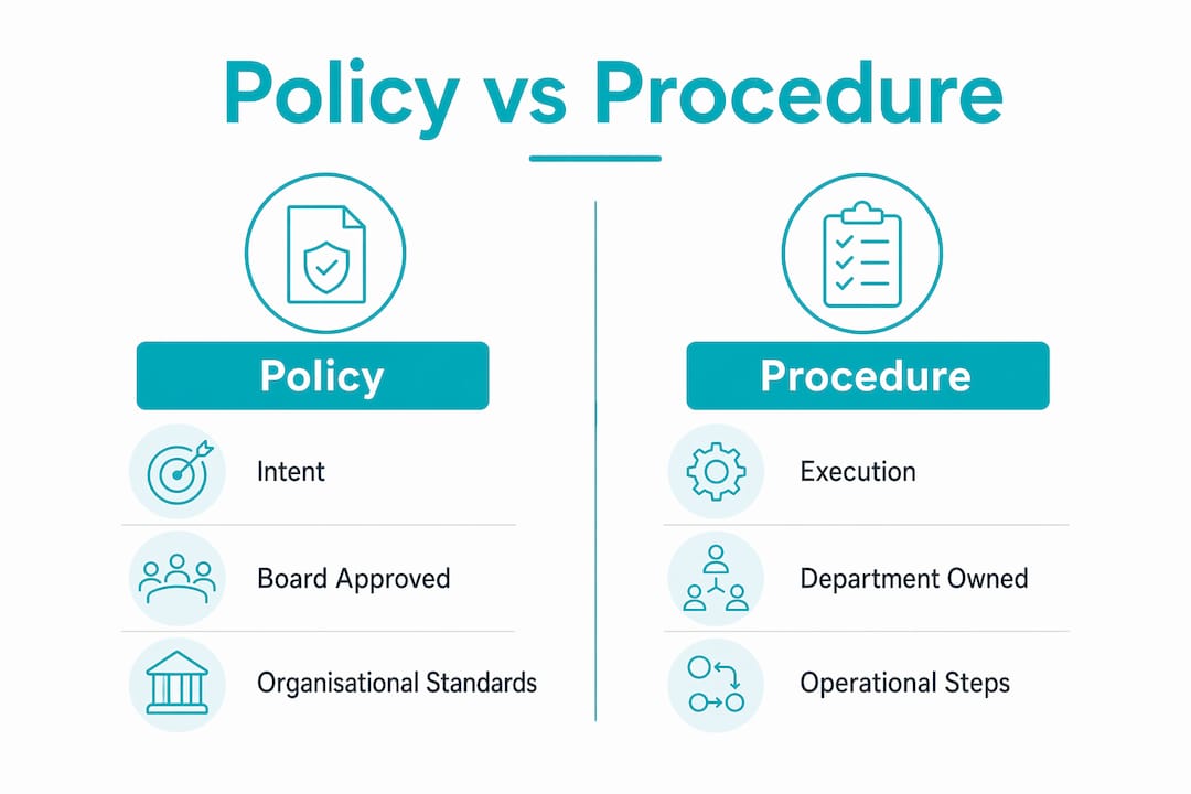 Infographic comparing governance policy and procedure