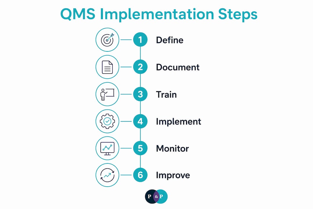 Infographic illustrating steps of quality management system implementation