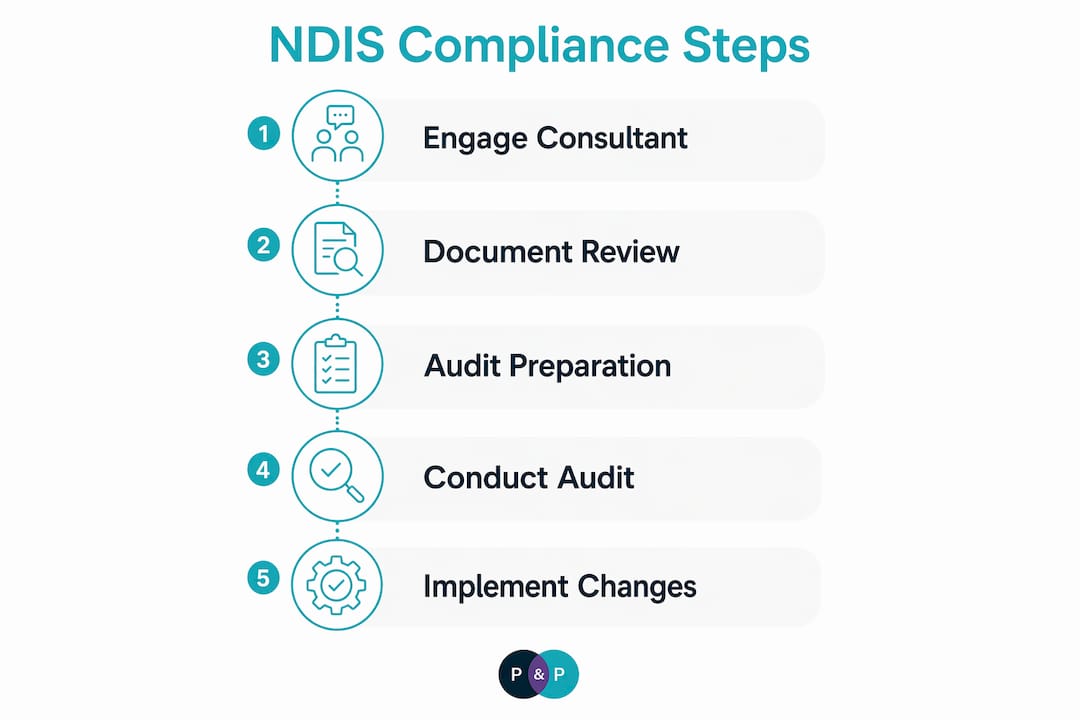 Infographic showing NDIS compliance process steps