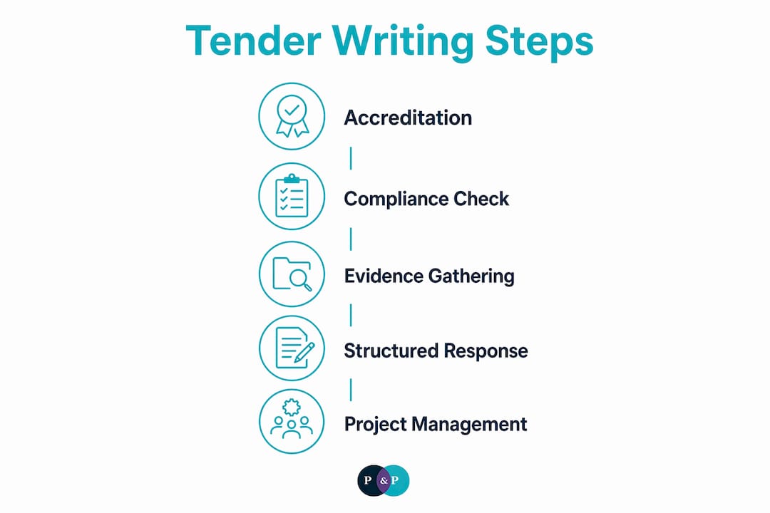 Infographic showing five key tender writing steps