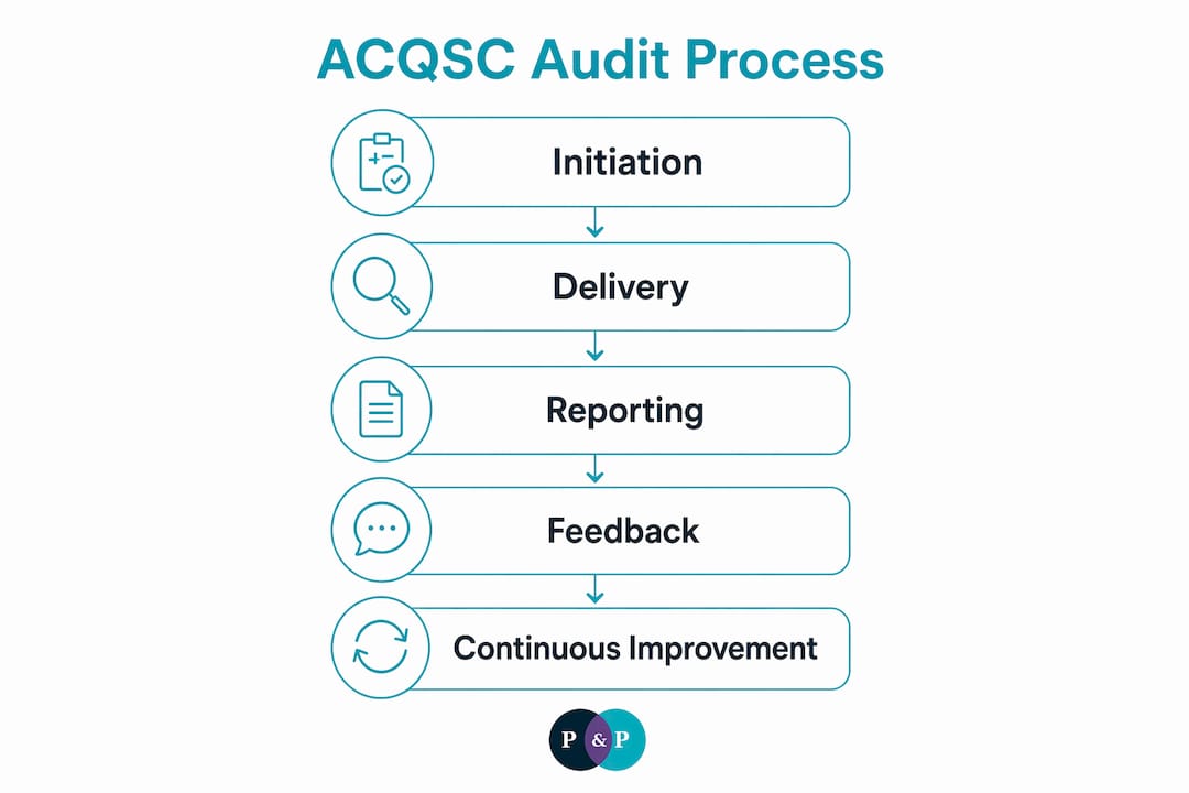 Infographic showing ACQSC audit stages