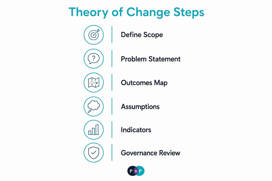 Infographic outlining steps to build theory of change