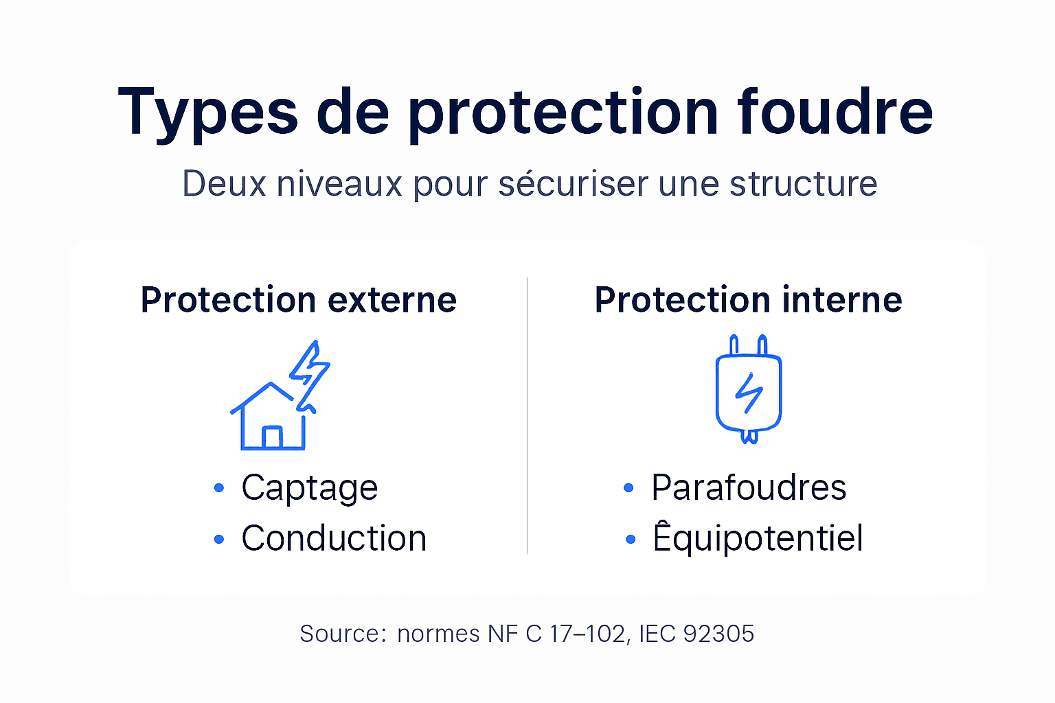 Infographie : comprendre les différents niveaux de protection contre la foudre