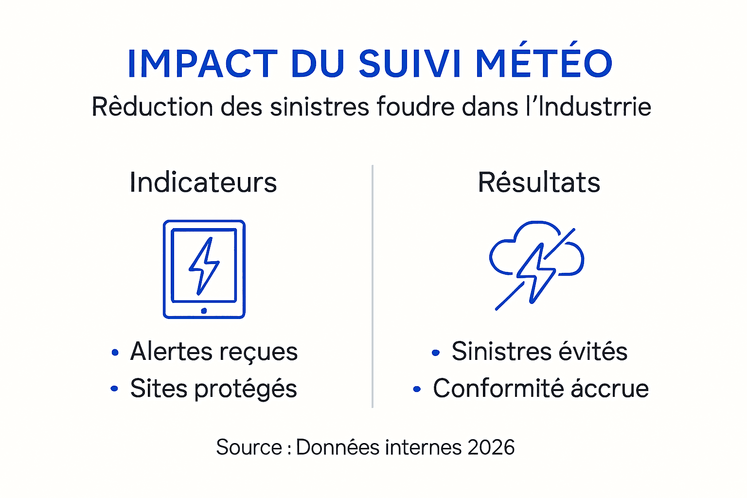 Découvrez en un coup d’œil les avantages du suivi météorologique pour l’industrie grâce à notre infographie.