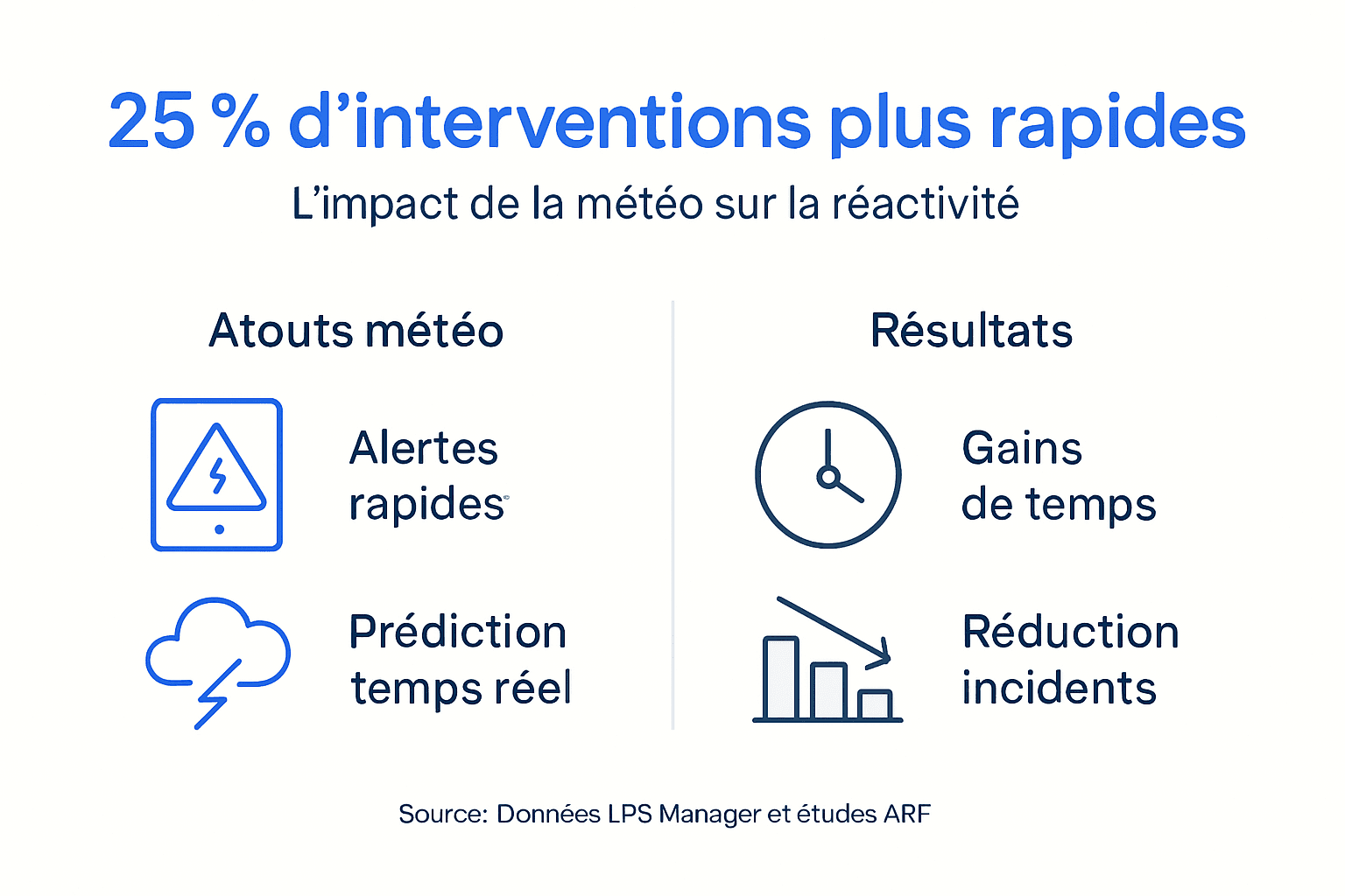 Infographie : comment optimiser les délais d’intervention face aux aléas météo