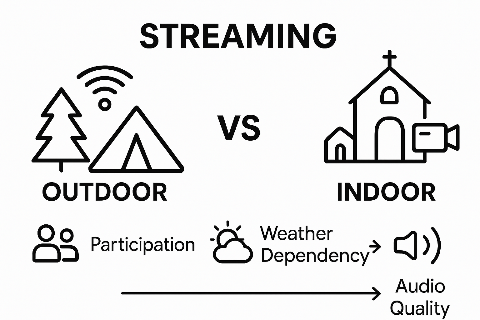 Comparison chart of outdoor versus indoor funeral streaming