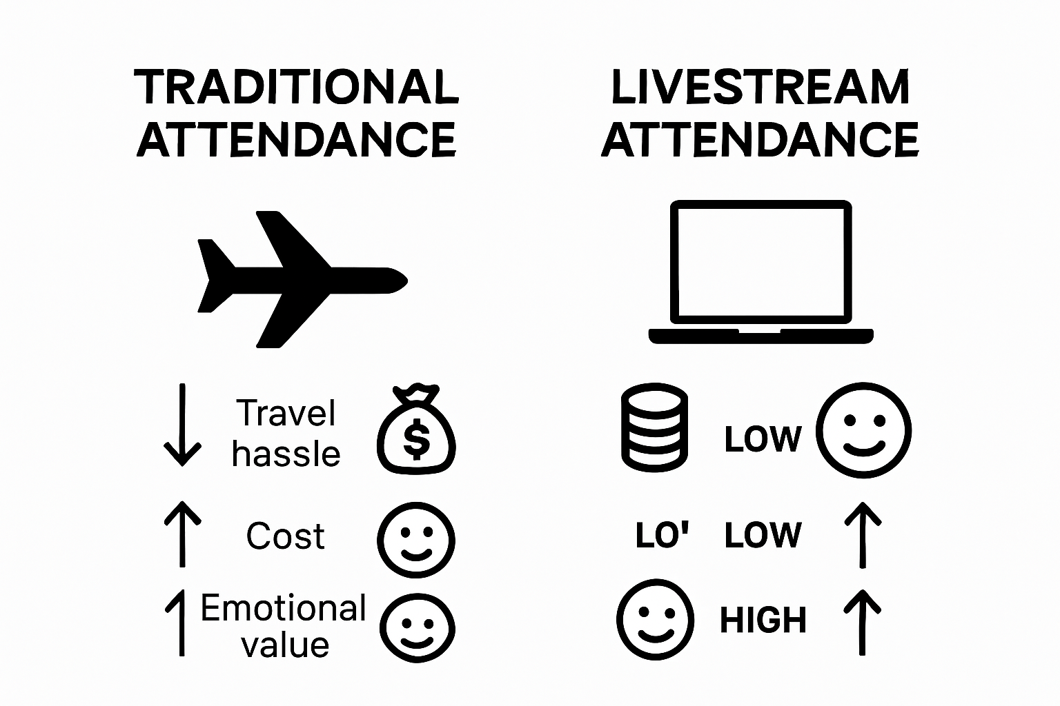 Infographic comparing costs and benefits of in-person vs livestream wedding attendance