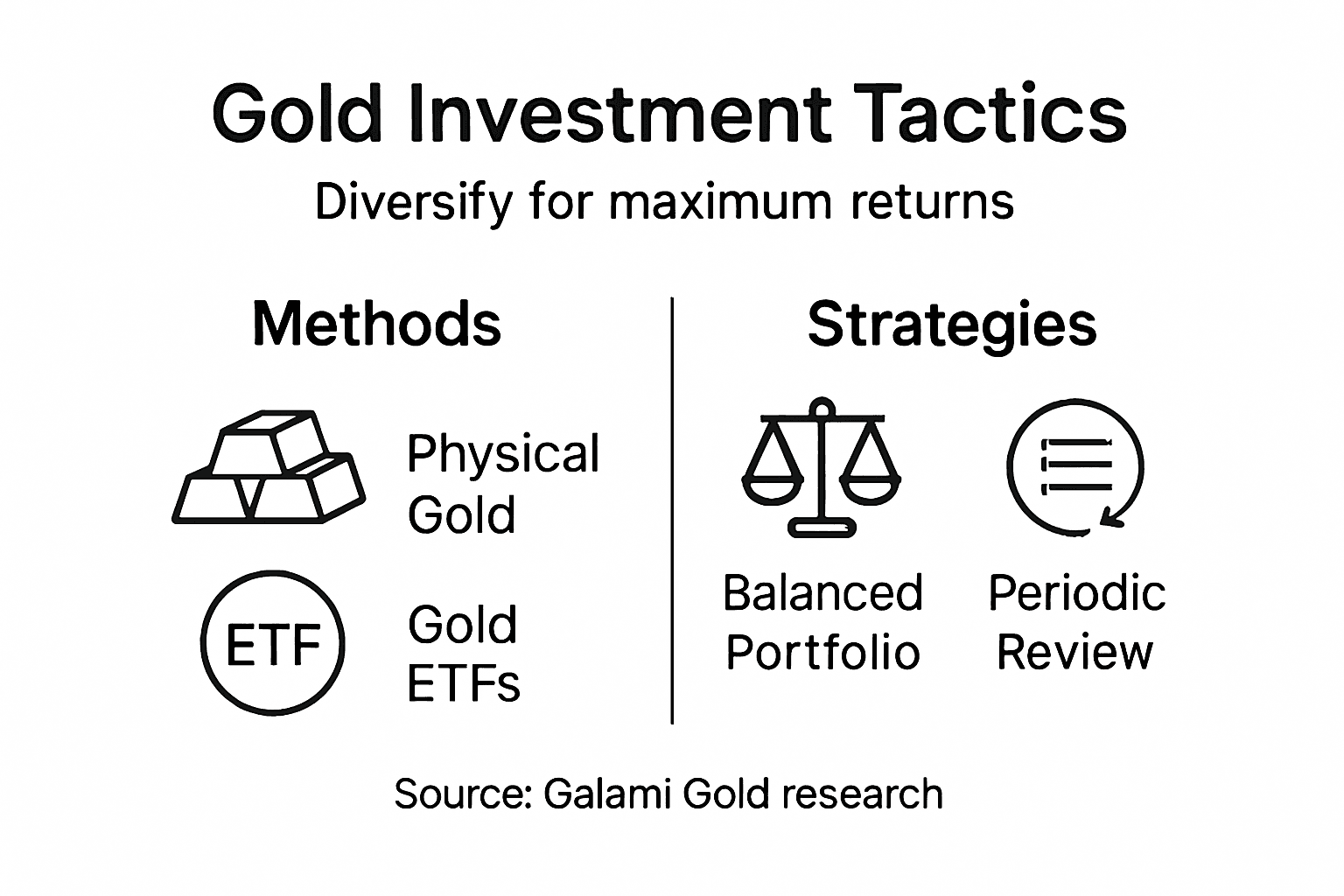 Infographic diversified gold tactics key methods