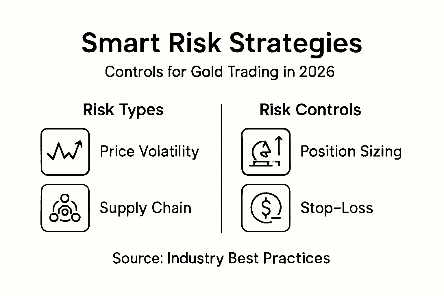 Infographic on smart risk controls for gold trading