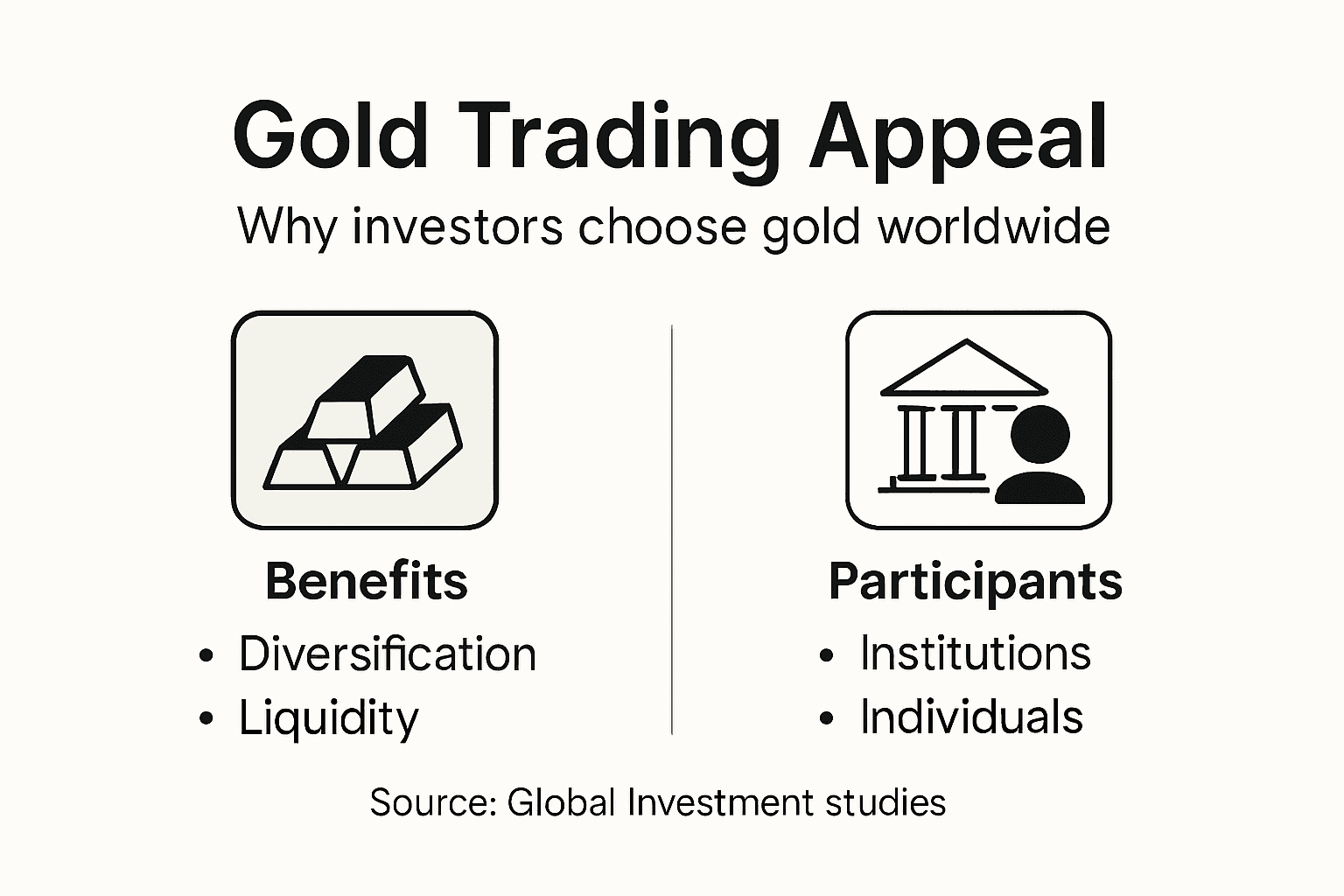 Infographic on gold trading benefits and participants