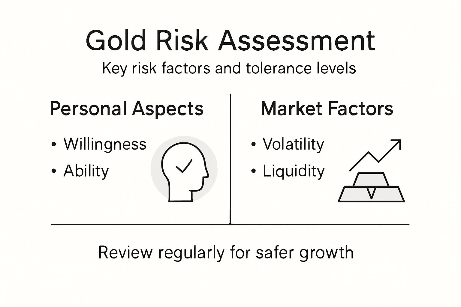 Infographic shows gold risk assessment overview