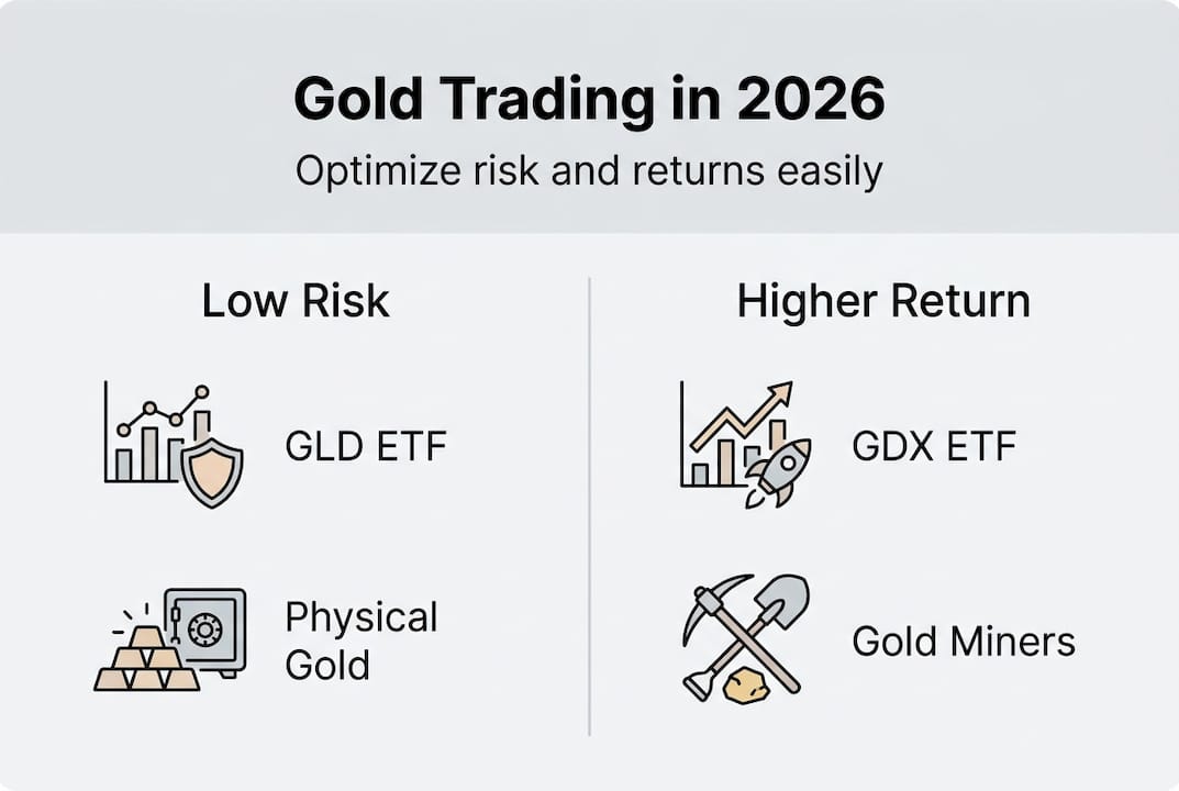 Infographic comparing gold trading risk and return