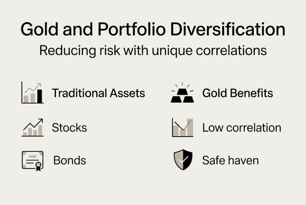 Infographic showing gold diversification benefits