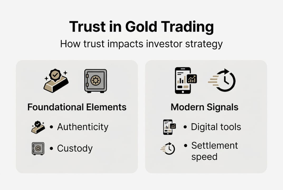 Infographic showing trust mechanisms in gold trading