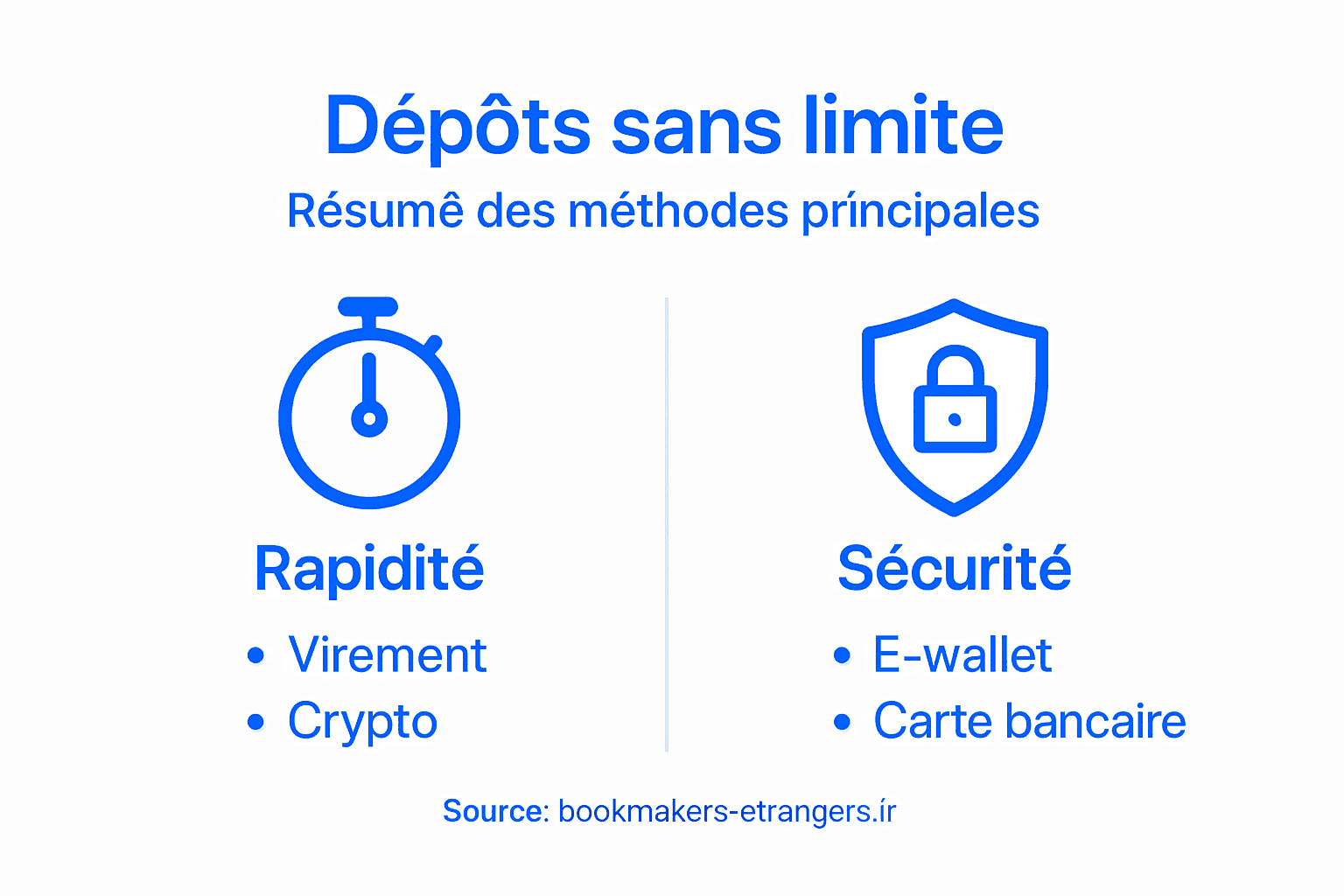 Découvrez en un coup d’œil les différentes façons de déposer des fonds sans aucune restriction grâce à notre infographie.