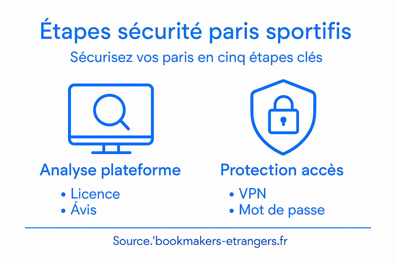 Infographie : les étapes essentielles pour parier en toute sécurité