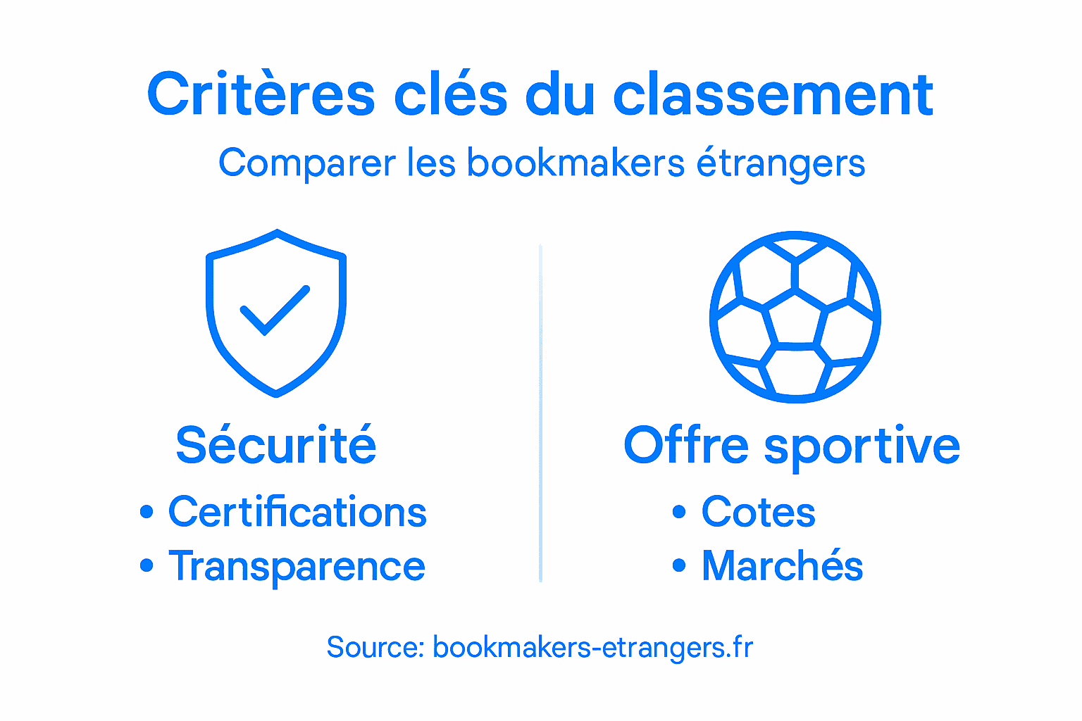 Découvrez notre infographie détaillée présentant les principaux critères pour comparer et classer les meilleurs sites de paris sportifs.