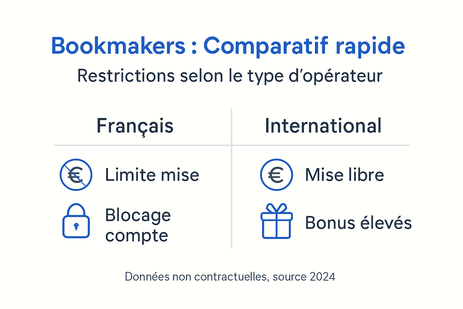 Visuel explicatif sur les limitations imposées par les sites de paris en ligne