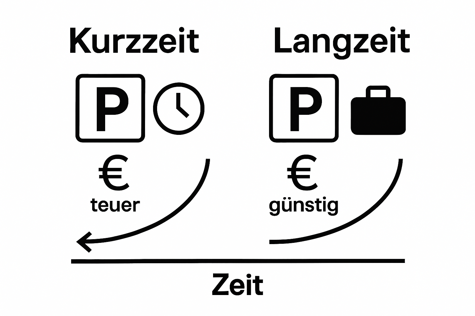 Kurze Infografik zum Unterschied von Kurzzeit- und Langzeitparken