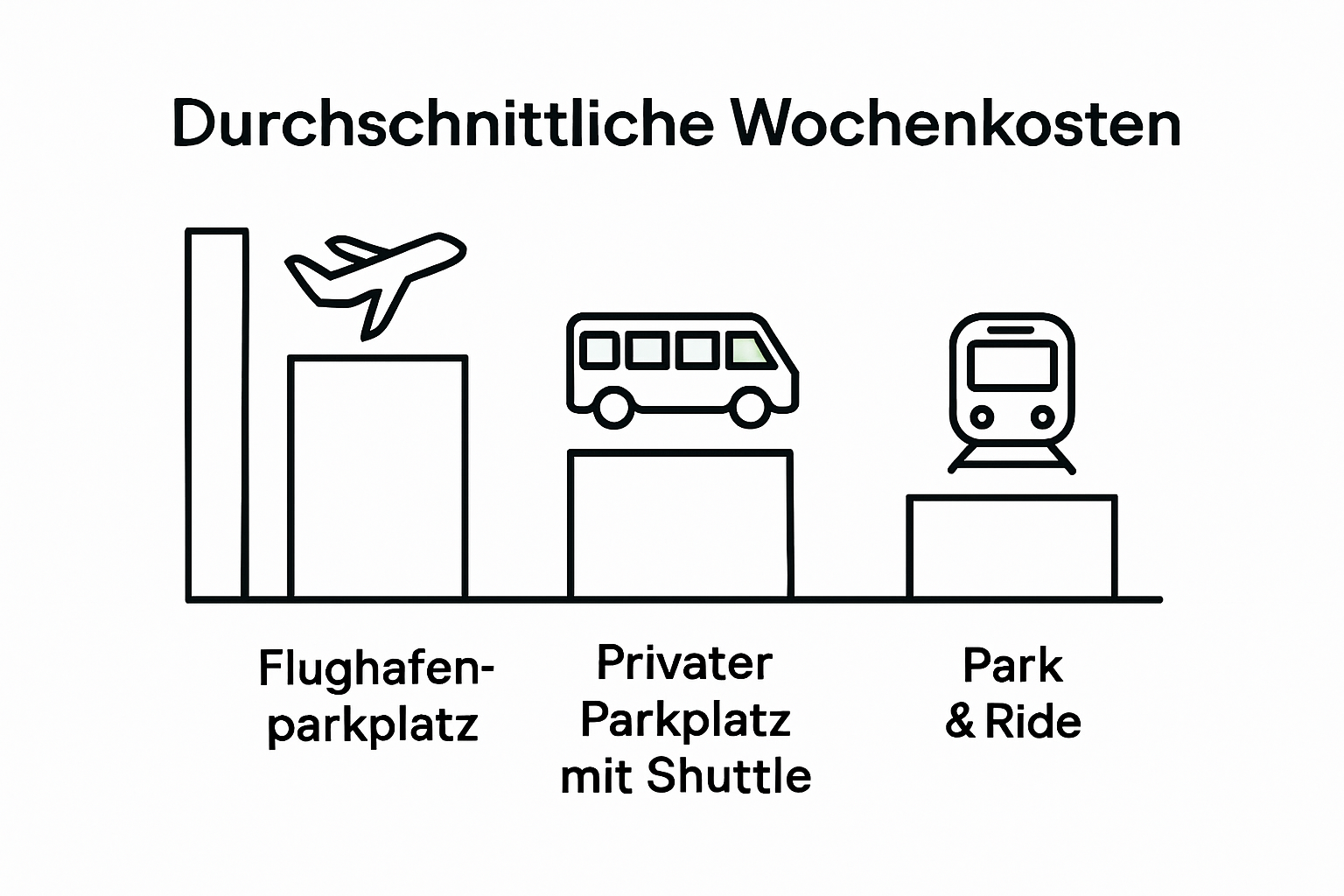 Infographic comparing weekly parking costs for airport, private shuttle, and Park & Ride