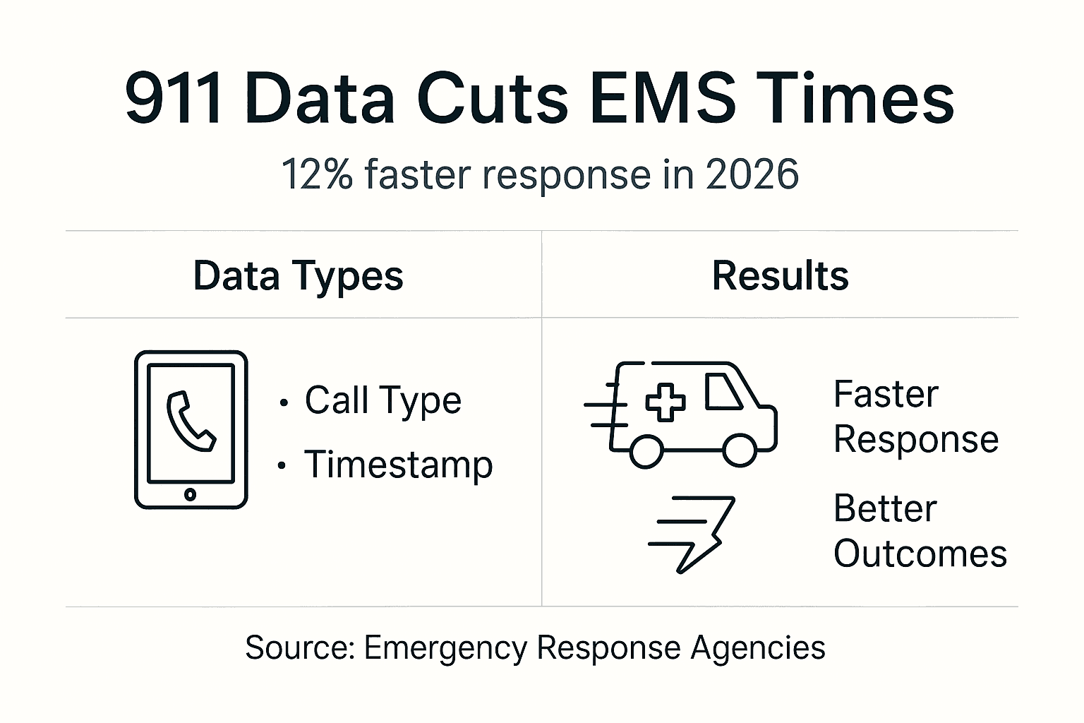 Infographic: 911 data reduces EMS response times