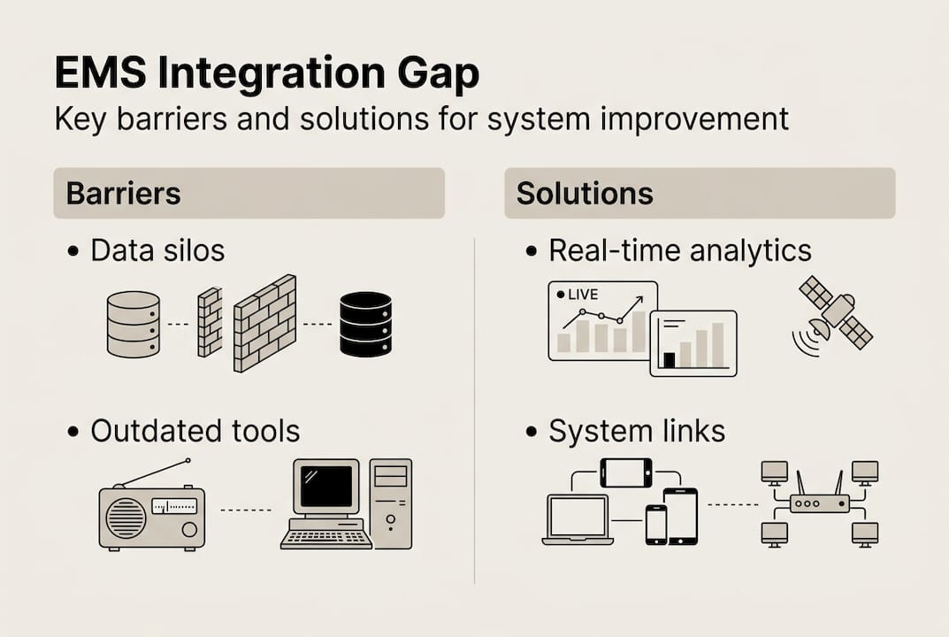 Infographic showing EMS integration gaps and solutions